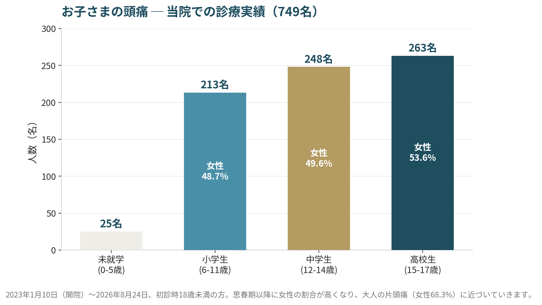 当院で診療した18歳未満のお子さん749名の学齢別の内訳。未就学25名、小学生213名、中学生248名、高校生263名