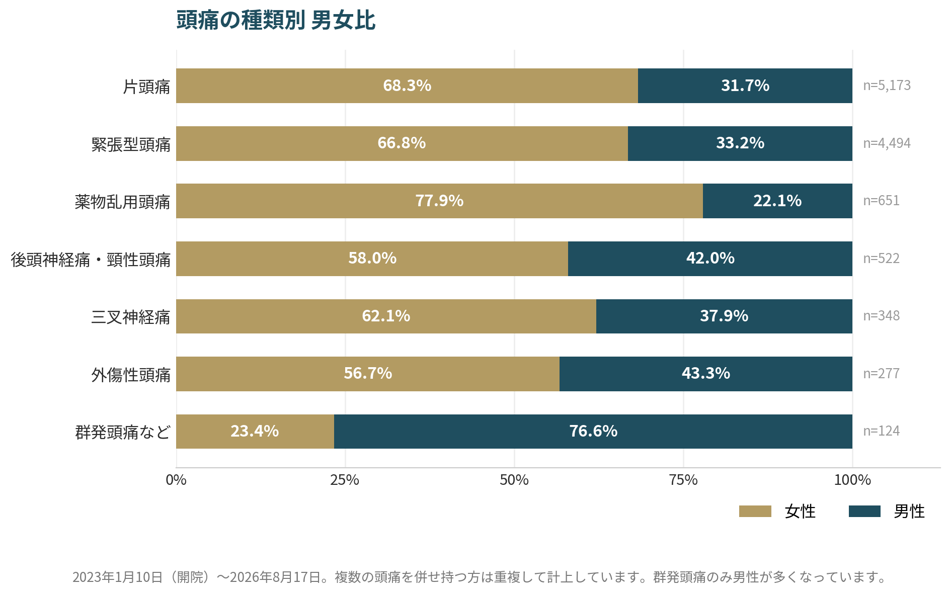 頭痛の種類別の男女比（片頭痛は女性68.3%、薬物乱用頭痛は女性77.9%）