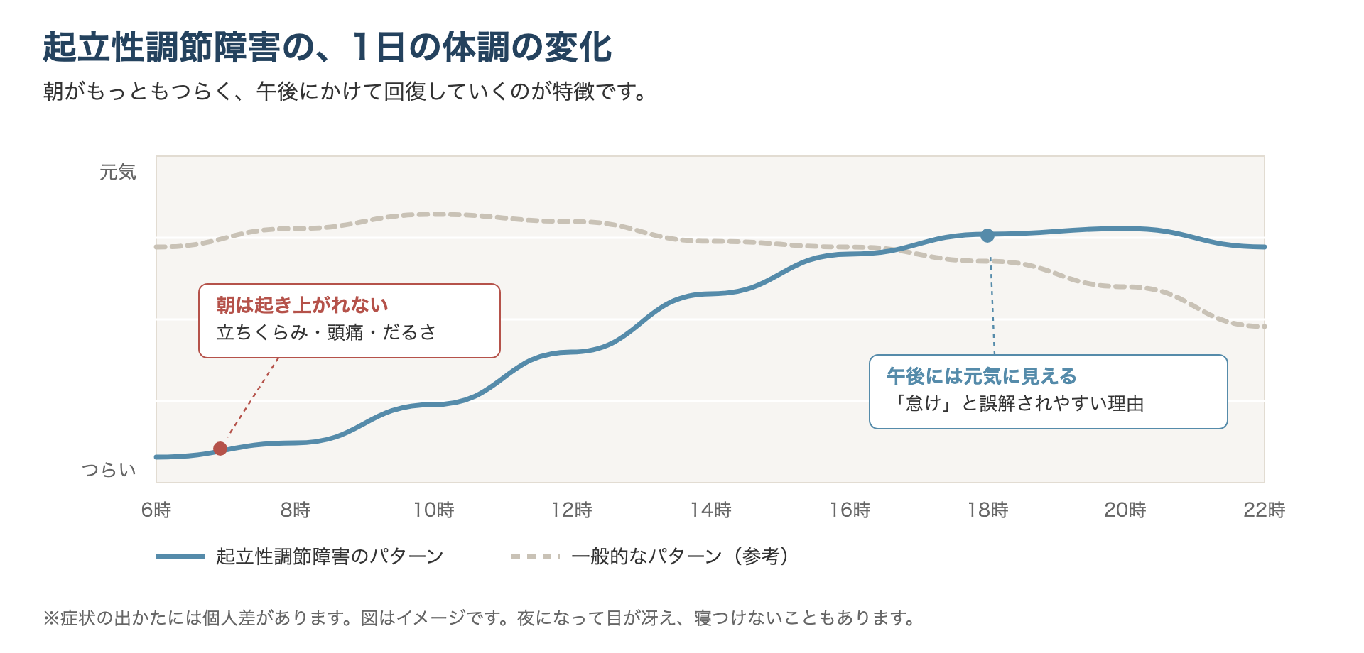 起立性調節障害の1日の体調の変化。朝につらく、午後から夕方にかけて回復していくパターン