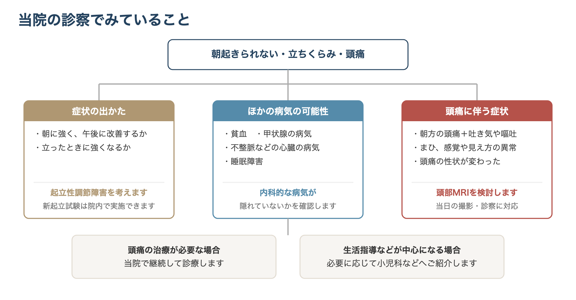 朝起きられない・立ちくらみ・頭痛の鑑別の流れ。起立性調節障害・片頭痛・その他の病気を見分け、当院で継続するか小児科へ紹介するかを判断する