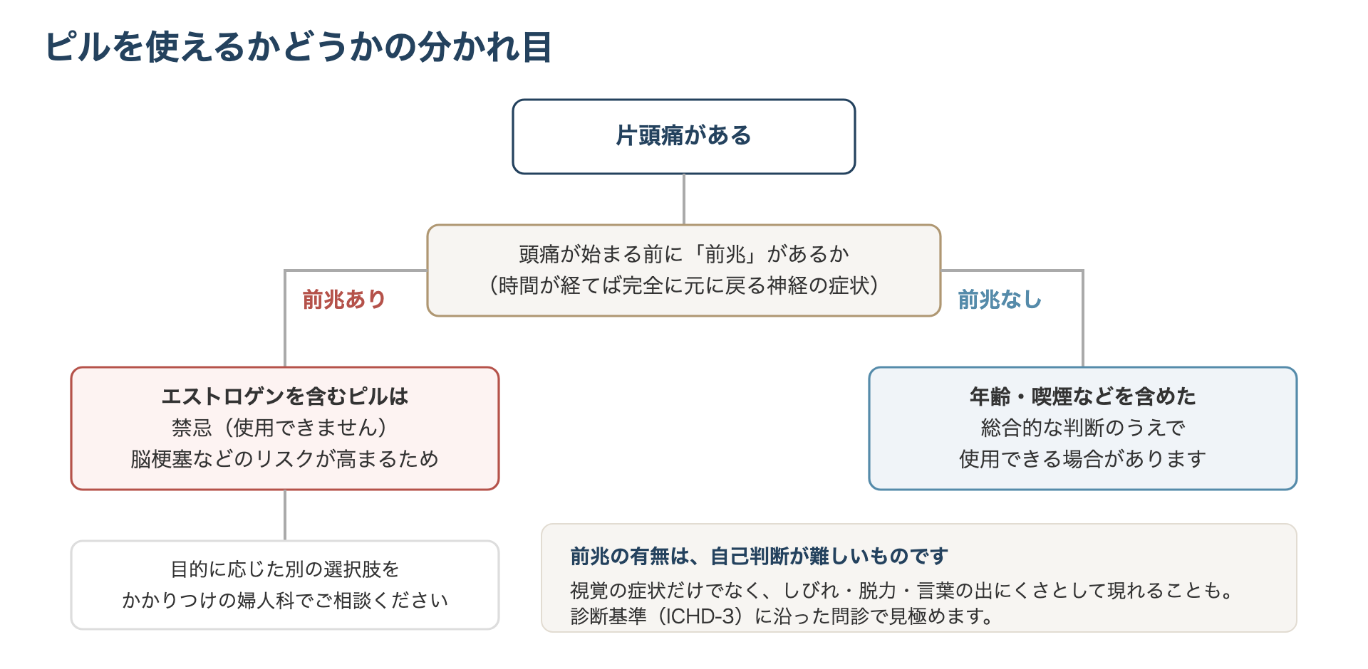 片頭痛でピルを使えるかどうかの判定フロー（前兆の有無で分かれる）